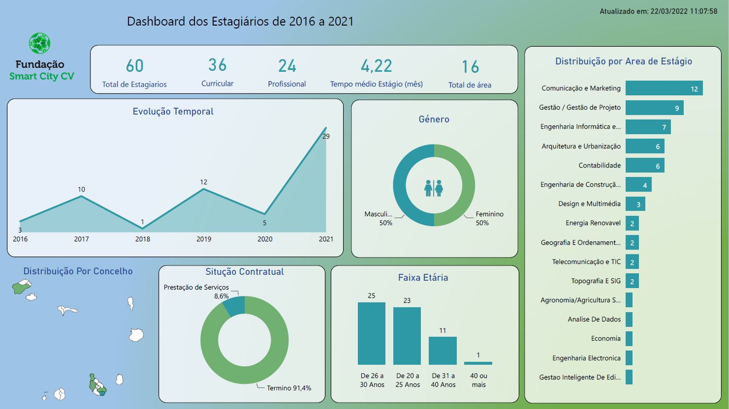 DASHBOARD DOS ESTAGIÁRIOS NA FUNDAÇÃO SMART CITY CV DE 2016 A 2021